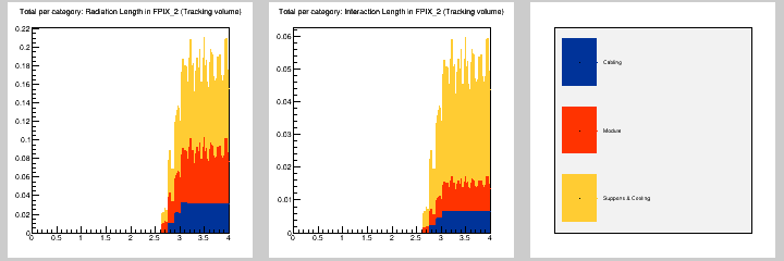 Total per category: MB in FPIX_2 (Tracking volume)
